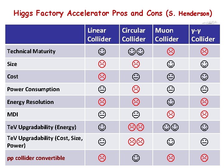 Higgs Factory Accelerator Pros and Cons (S. Henderson) Linear Collider Circular Collider Muon Collider