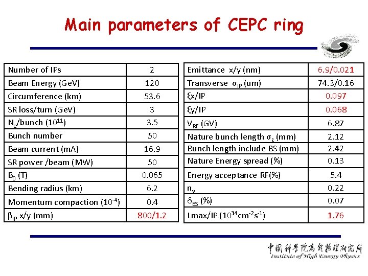 Main parameters of CEPC ring Number of IPs Beam Energy (Ge. V) Circumference (km)