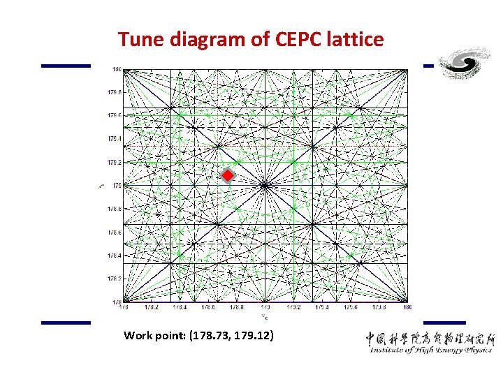 Tune diagram of CEPC lattice Work point: (178. 73, 179. 12) 