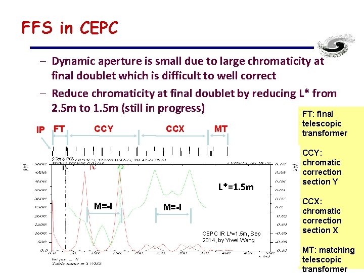 FFS in CEPC – Dynamic aperture is small due to large chromaticity at final