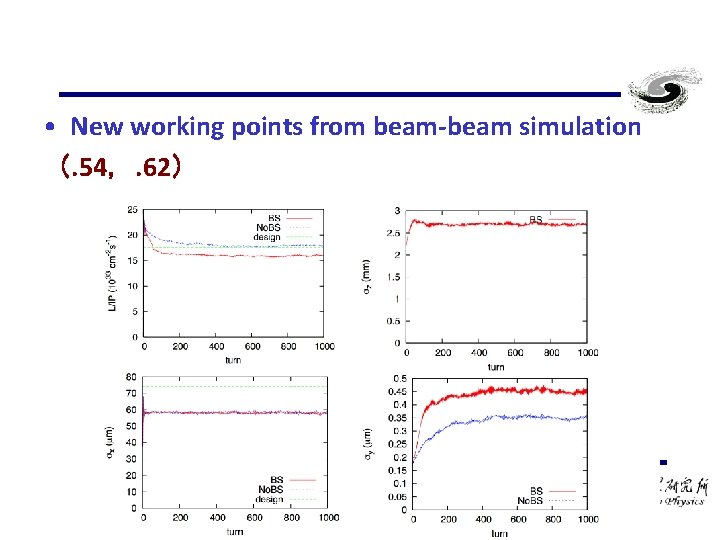  • New working points from beam-beam simulation （. 54，. 62） 