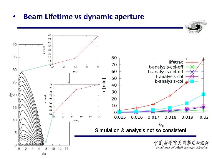  • Beam Lifetime vs dynamic aperture Simulation & analysis not so consistent 