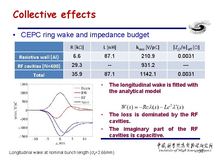 Collective effects • CEPC ring wake and impedance budget R [kΩ] L [n. H]