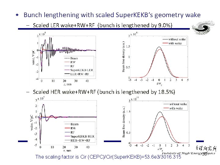  • Bunch lengthening with scaled Super. KEKB’s geometry wake – Scaled LER wake+RW+RF