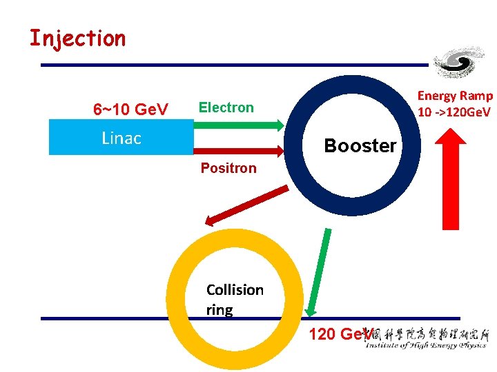 Injection 6~10 Ge. V Energy Ramp 10 ->120 Ge. V Electron Linac Booster Positron