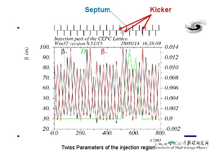 Septum Kicker Twiss Parameters of the injection region 