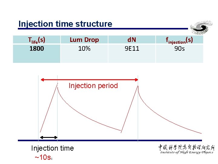 Injection time structure Tlife(s) 1800 Lum Drop 10% Injection period Injection time ~10 s：
