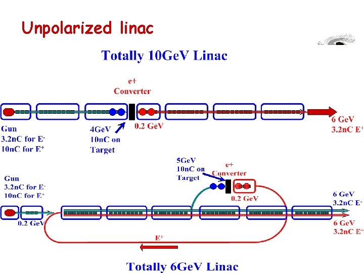 Unpolarized linac 