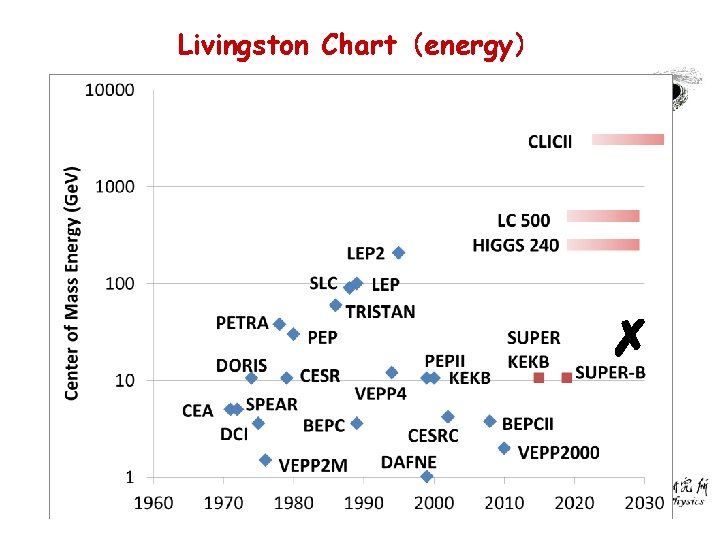 Livingston Chart（energy） ✗ 