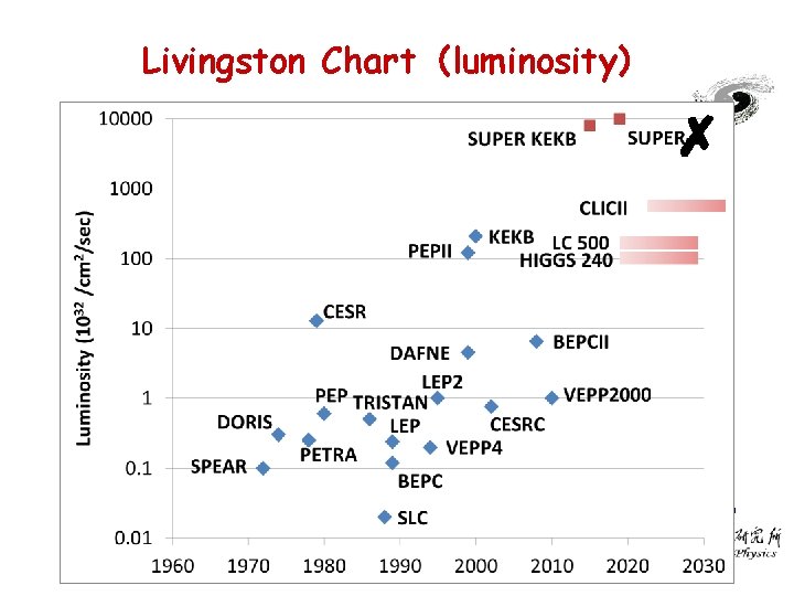 Livingston Chart（luminosity） ✗ 