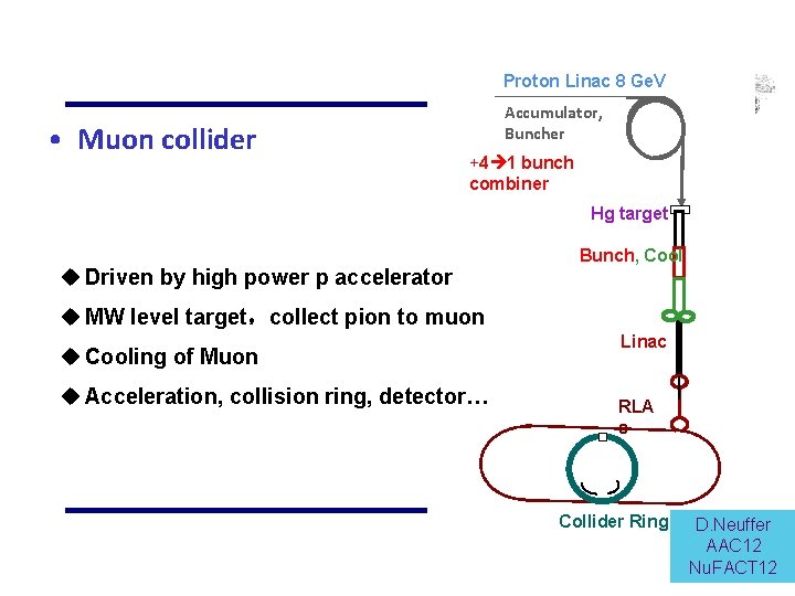 Proton Linac 8 Ge. V • Muon collider Accumulator, Buncher +4 1 bunch combiner