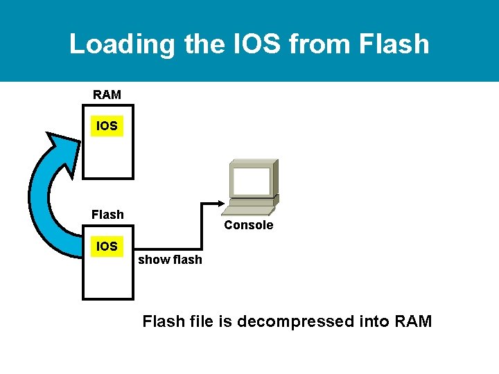 Loading the IOS from Flash RAM IOS Flash IOS Console show flash Flash file