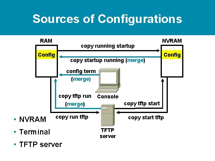 Sources of Configurations RAM copy running startup Config copy startup running (merge) NVRAM Config