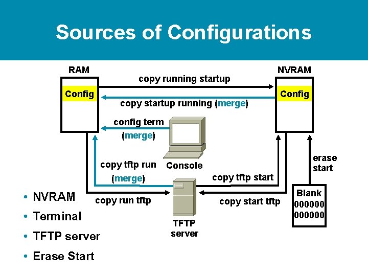 Sources of Configurations RAM copy running startup Config copy startup running (merge) NVRAM Config