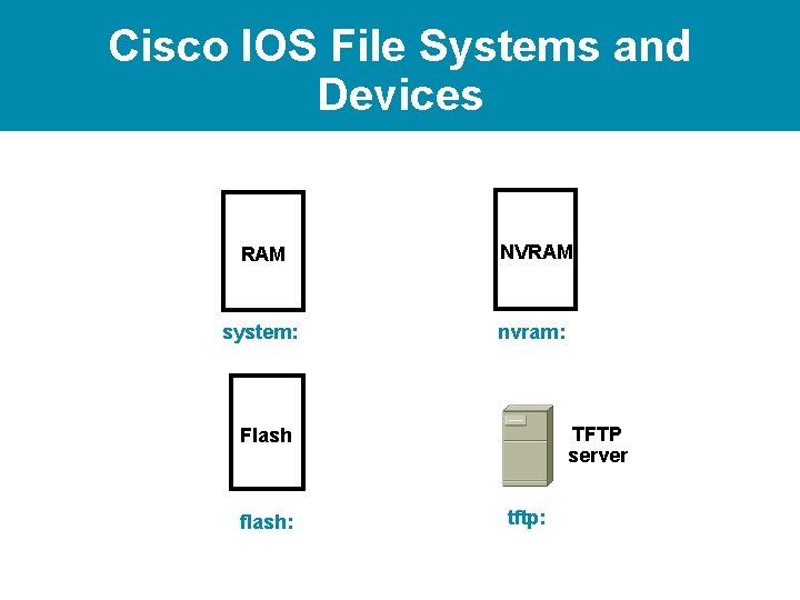 Cisco IOS File Systems and Devices RAM NVRAM system: nvram: TFTP server Flash flash: