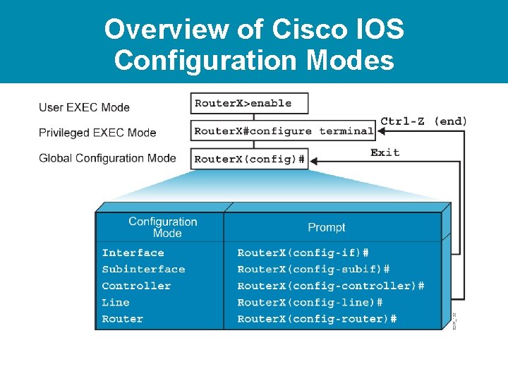 Overview of Cisco IOS Configuration Modes 