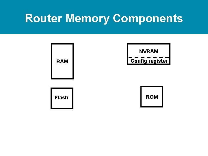 Router Memory Components NVRAM Flash Config register ROM 