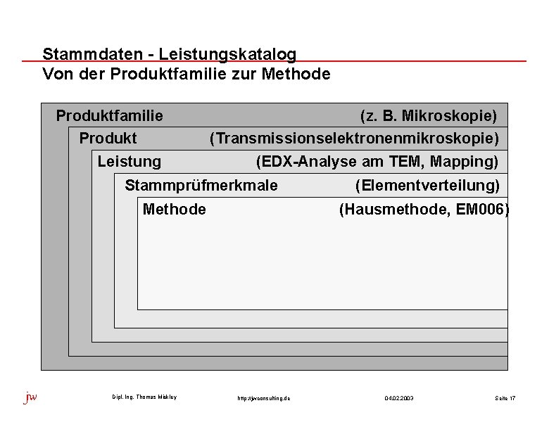 Stammdaten - Leistungskatalog Von der Produktfamilie zur Methode Produktfamilie Produkt (z. B. Mikroskopie) (Transmissionselektronenmikroskopie) Stammdaten - Leistungskatalog Von der Produktfamilie zur Methode Produktfamilie Produkt (z. B. Mikroskopie) (Transmissionselektronenmikroskopie)
