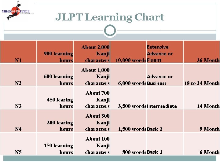 JLPT Learning Chart N 1 N 2 N 3 N 4 N 5 900