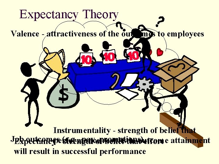 Expectancy Theory Valence - attractiveness of the outcomes to employees Instrumentality - strength of