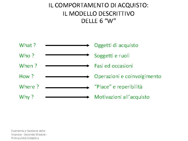 IL COMPORTAMENTO DI ACQUISTO: IL MODELLO DESCRITTIVO DELLE 6 “W” What ? Oggetti di IL COMPORTAMENTO DI ACQUISTO: IL MODELLO DESCRITTIVO DELLE 6 “W” What ? Oggetti di