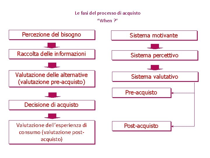 Le fasi del processo di acquisto “When ? ” Percezione del bisogno Sistema motivante Le fasi del processo di acquisto “When ? ” Percezione del bisogno Sistema motivante