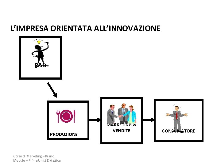 L’IMPRESA ORIENTATA ALL’INNOVAZIONE R&D PRODUZIONE Corso di Marketing – Primo Modulo – Prima Unità L’IMPRESA ORIENTATA ALL’INNOVAZIONE R&D PRODUZIONE Corso di Marketing – Primo Modulo – Prima Unità