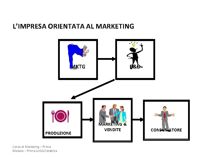 L’IMPRESA ORIENTATA AL MARKETING MKTG PRODUZIONE Corso di Marketing – Primo Modulo – Prima L’IMPRESA ORIENTATA AL MARKETING MKTG PRODUZIONE Corso di Marketing – Primo Modulo – Prima