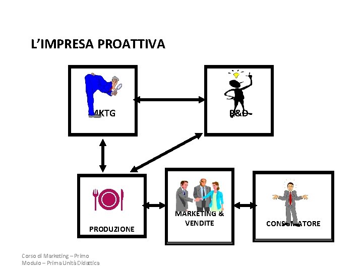 L’IMPRESA PROATTIVA MKTG PRODUZIONE Corso di Marketing – Primo Modulo – Prima Unità Didattica L’IMPRESA PROATTIVA MKTG PRODUZIONE Corso di Marketing – Primo Modulo – Prima Unità Didattica