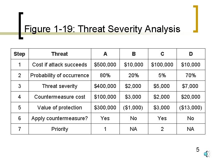 Figure 1 -19: Threat Severity Analysis Step Threat A B C D 1 Cost