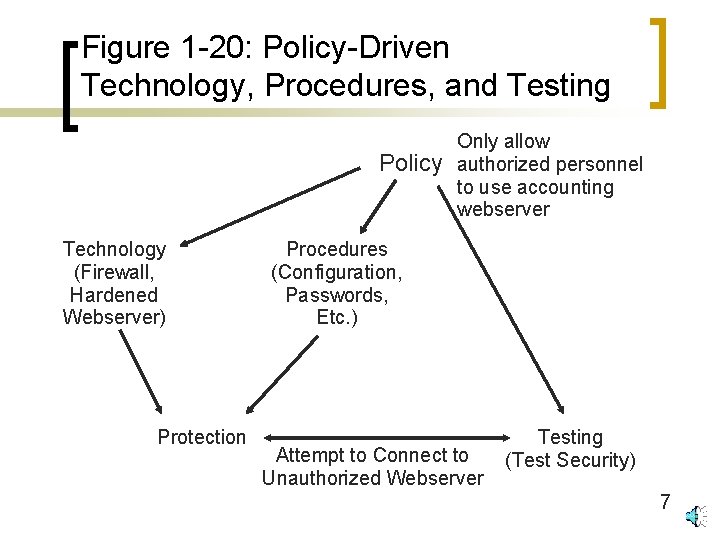 Figure 1 -20: Policy-Driven Technology, Procedures, and Testing Policy Technology (Firewall, Hardened Webserver) Protection