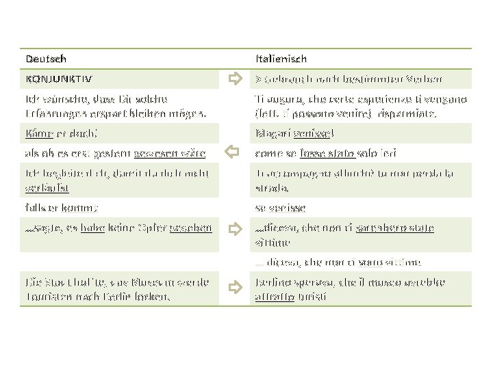 Deutsch Italienisch KONJUNKTIV > Gebrauch nach bestimmten Verben Ich wünsche, dass Dir solche Erfahrungen