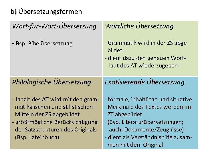 b) Übersetzungsformen Wort-für-Wort-Übersetzung Wörtliche Übersetzung - Bsp. Bibelübersetzung - Grammatik wird in der ZS