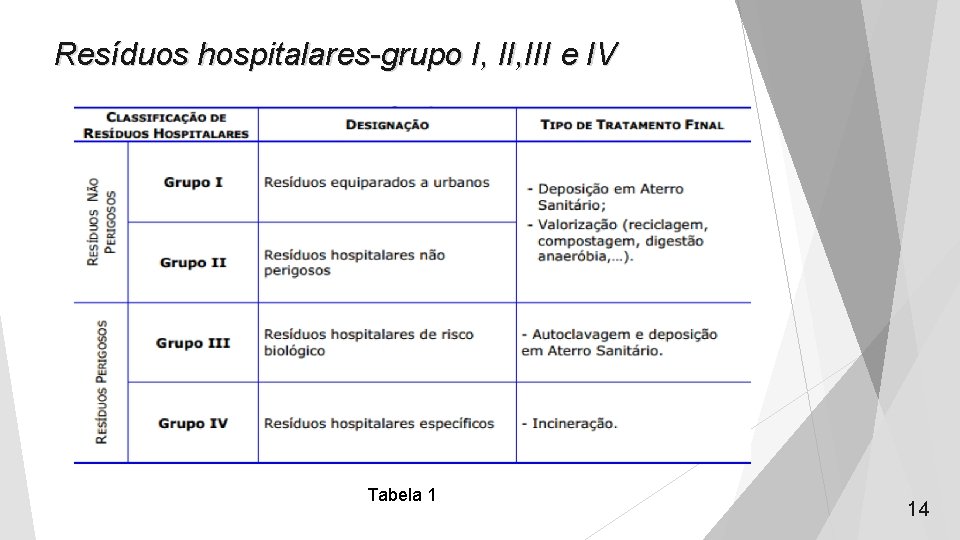 Resíduos hospitalares-grupo I, III e IV Tabela 1 14 