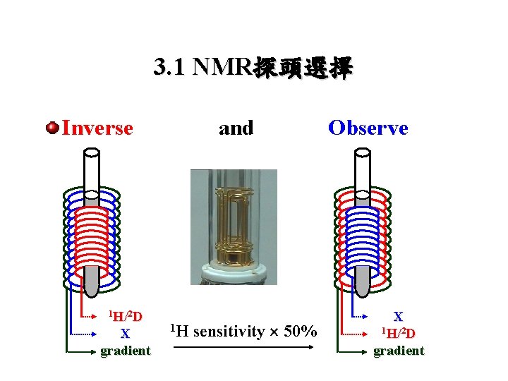 3. 1 NMR探頭選擇 Inverse 1 H/2 D X gradient and 1 H sensitivity 50%