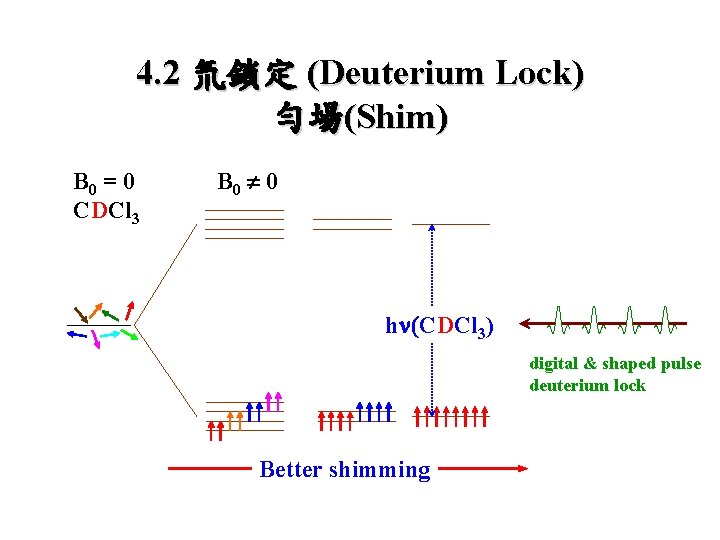 4. 2 氘鎖定 (Deuterium Lock) 勻場(Shim) B 0 = 0 CDCl 3 B 0