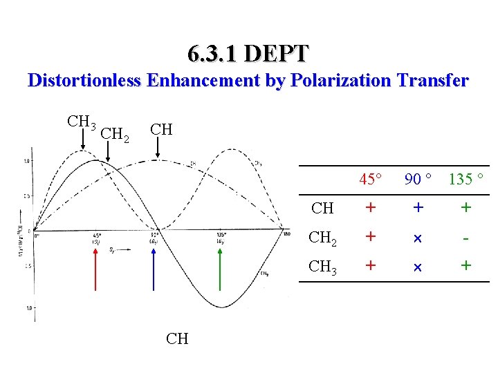 6. 3. 1 DEPT Distortionless Enhancement by Polarization Transfer CH 3 CH 2 CH