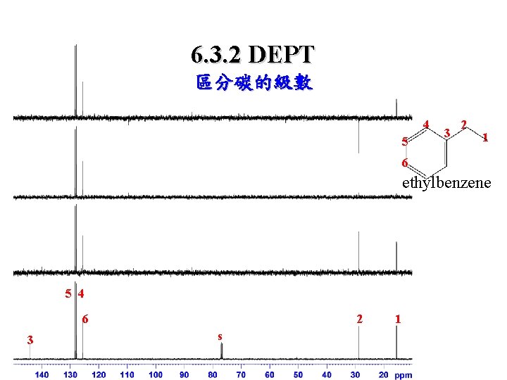 6. 3. 2 DEPT 區分碳的級數 4 5 3 2 1 6 ethylbenzene 5 4