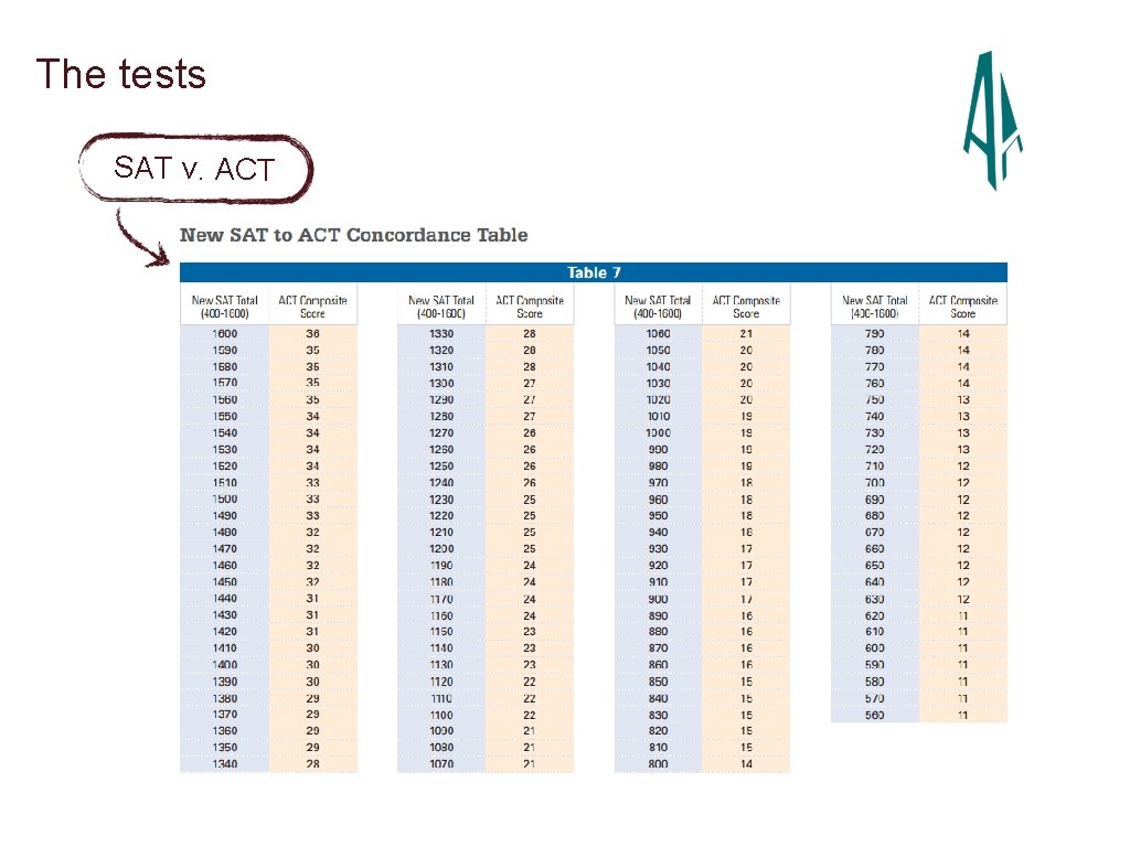 The tests SAT v. ACT 