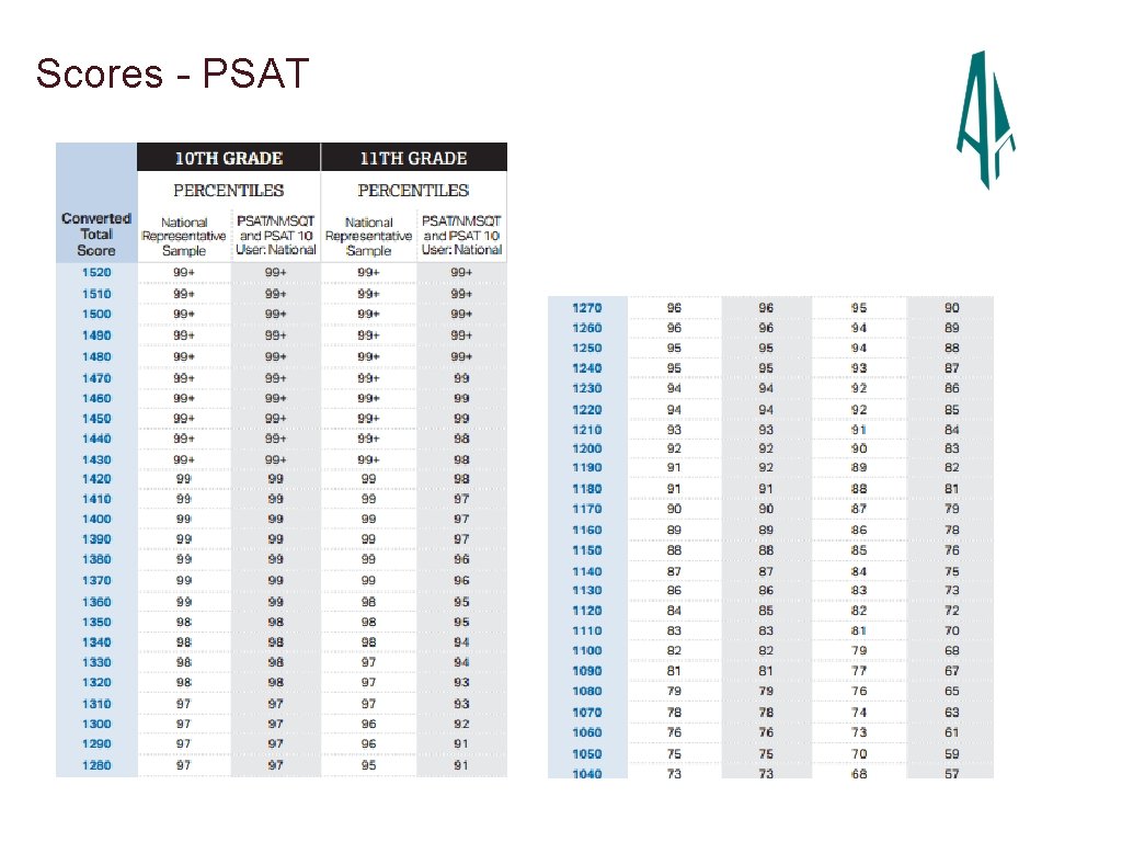 Scores - PSAT 