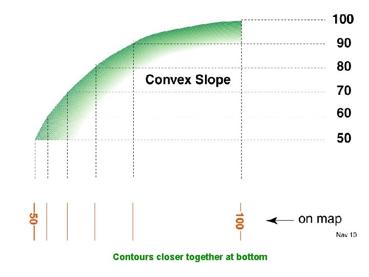 Contours closer together at bottom 