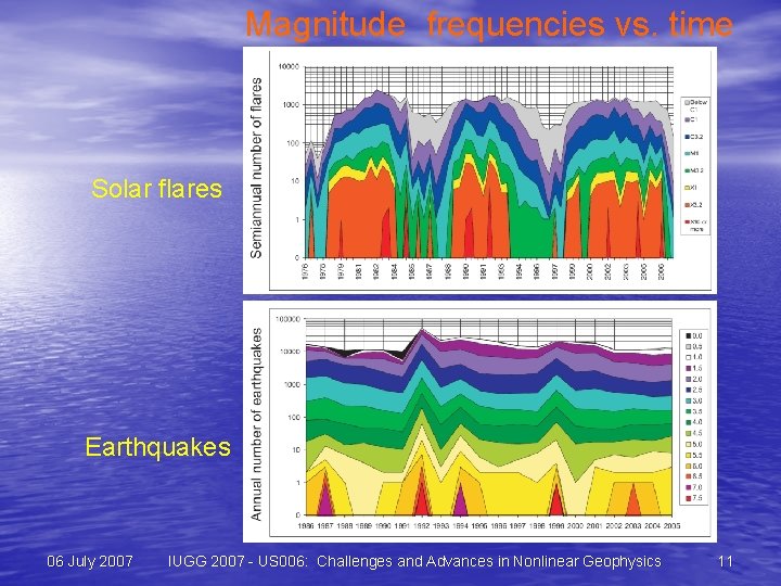 Magnitude frequencies vs. time Solar flares Earthquakes 06 July 2007 IUGG 2007 - US