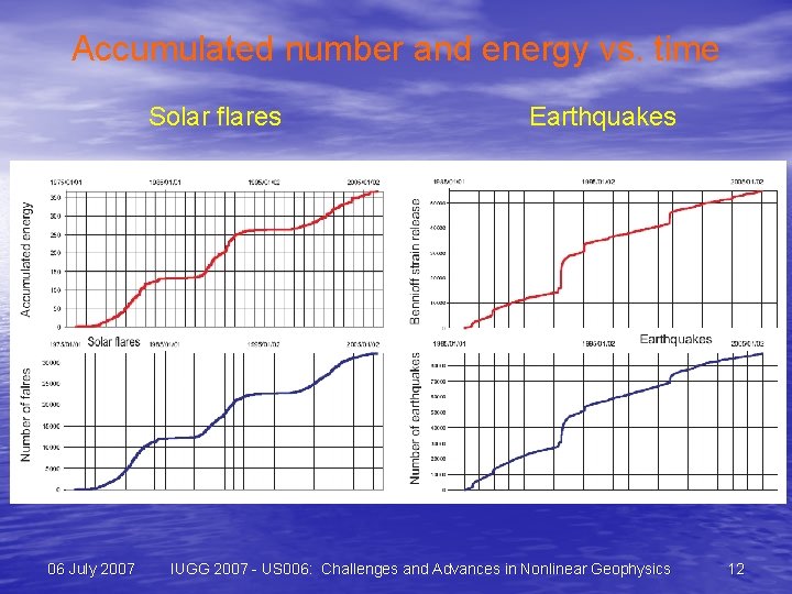 Accumulated number and energy vs. time Solar flares 06 July 2007 Earthquakes IUGG 2007