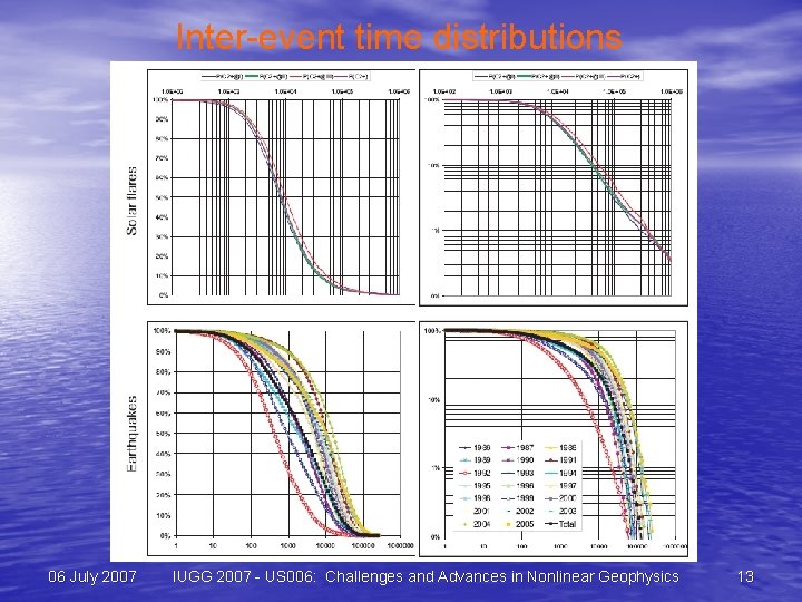 Inter-event time distributions 06 July 2007 IUGG 2007 - US 006: Challenges and Advances