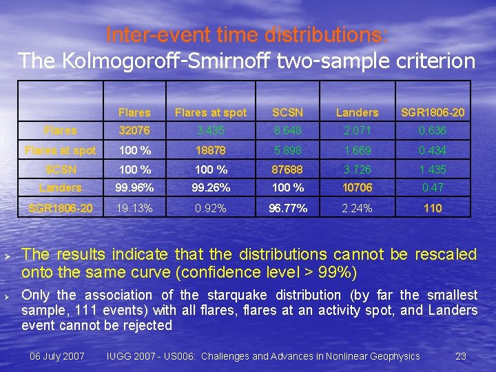 Inter-event time distributions: The Kolmogoroff-Smirnoff two-sample criterion Ø Ø Flares at spot SCSN Landers