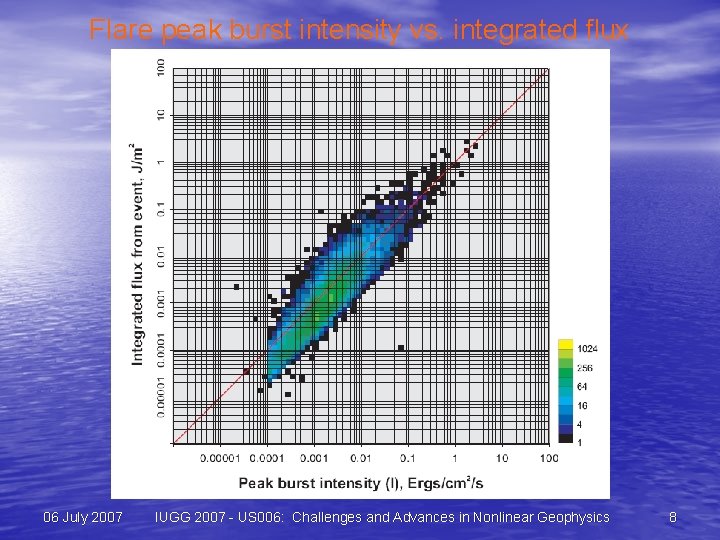 Flare peak burst intensity vs. integrated flux 06 July 2007 IUGG 2007 - US