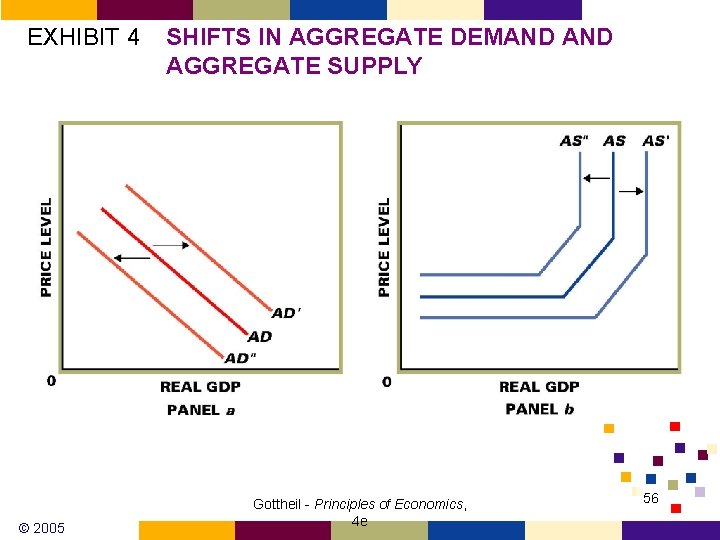 EXHIBIT 4 © 2005 SHIFTS IN AGGREGATE DEMAND AGGREGATE SUPPLY Gottheil - Principles of