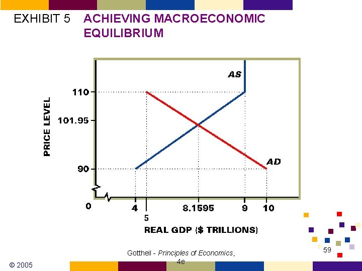 EXHIBIT 5 © 2005 ACHIEVING MACROECONOMIC EQUILIBRIUM Gottheil - Principles of Economics, 4 e