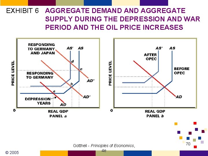 EXHIBIT 6 AGGREGATE DEMAND AGGREGATE SUPPLY DURING THE DEPRESSION AND WAR PERIOD AND THE
