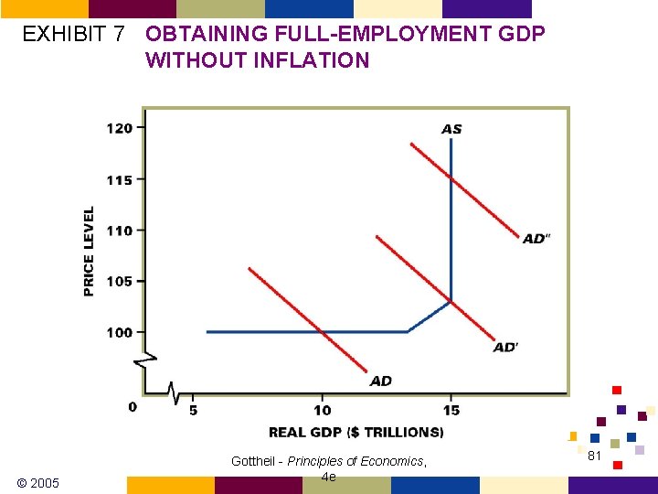 EXHIBIT 7 OBTAINING FULL-EMPLOYMENT GDP WITHOUT INFLATION © 2005 Gottheil - Principles of Economics,